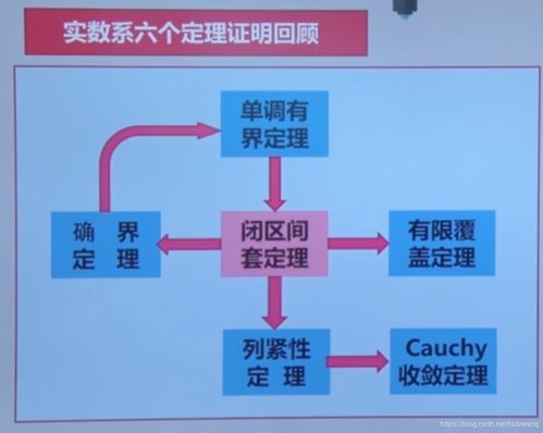人工智能教程 數學基礎課程1.1 數學分析v2 實數的連續(xù)性和完備性