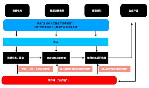 AI孫燕姿的誕生與生成式人工智能中的知識產權及基礎軟件開發(fā)