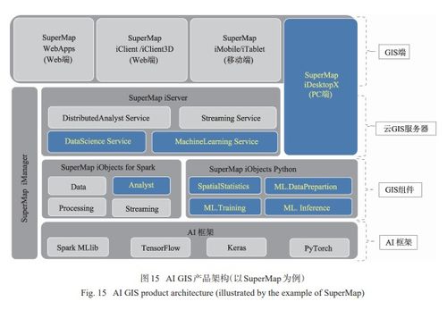 人工智能GIS軟件技術體系初探 基礎軟件開發(fā)
