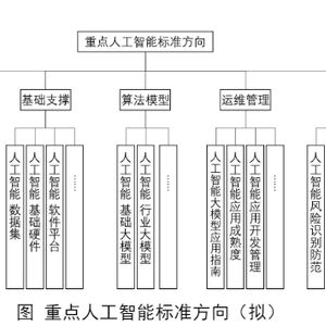 人工智能基礎軟件開發(fā)標準化 工信部籌建方案公示的意義與展望
