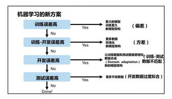 吳恩達NIPS 2016演講回顧 利用深度學習開發人工智能應用的基本要點與人工智能基礎軟件開發